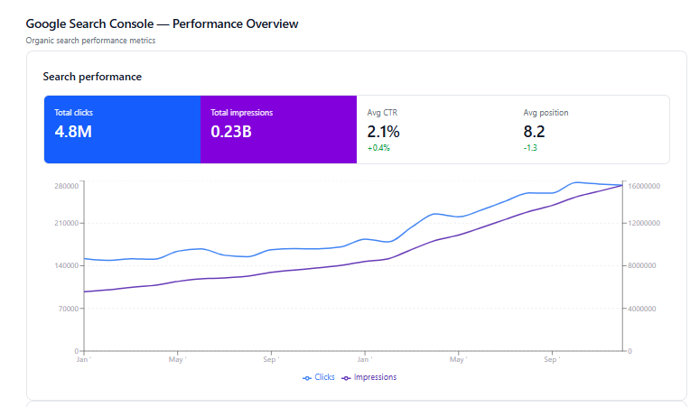 Google Search Console chart showing Spaetec clicks and impressions trending upward